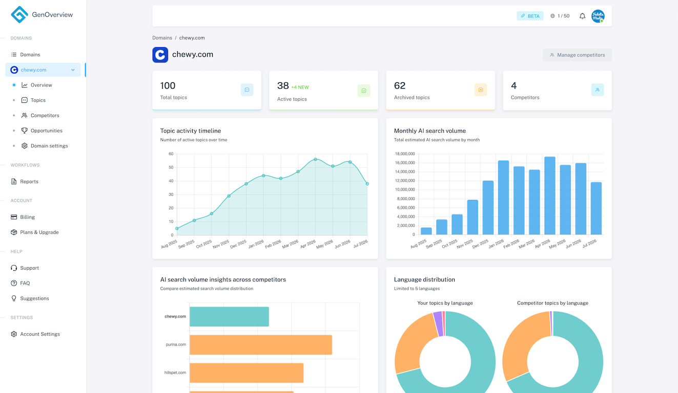 Voorbeeld van het GenOverview-dashboard